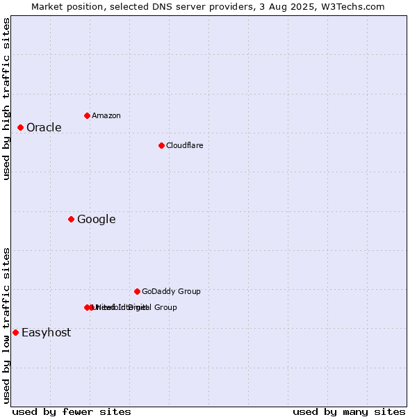 Market position of Google vs. Oracle vs. Easyhost