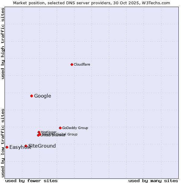 Market position of Google vs. SiteGround vs. Easyhost