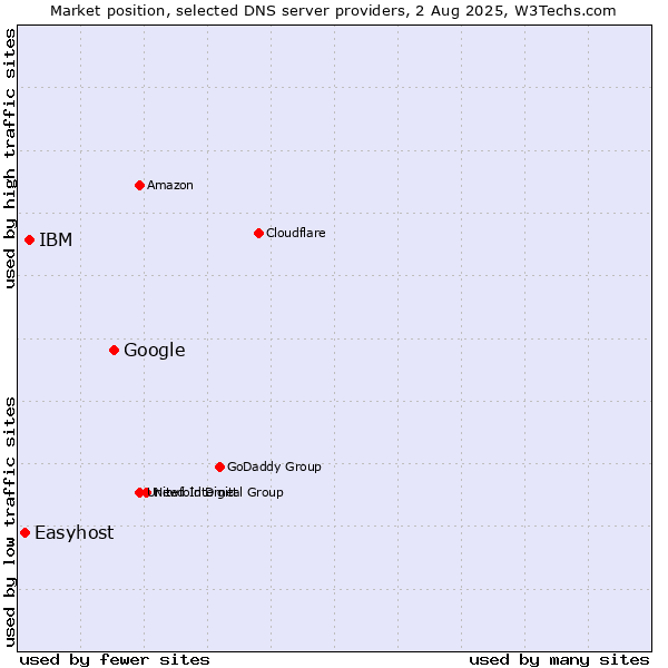 Market position of Google vs. IBM vs. Easyhost
