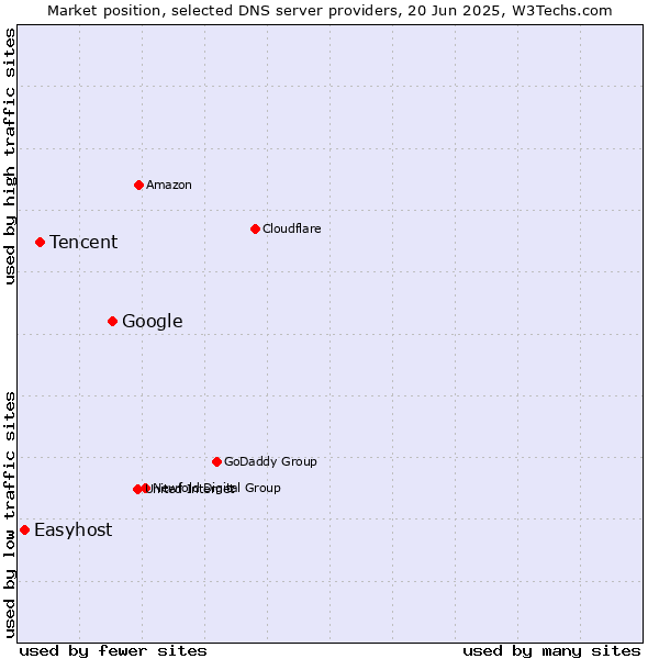 Market position of Google vs. Tencent vs. Easyhost