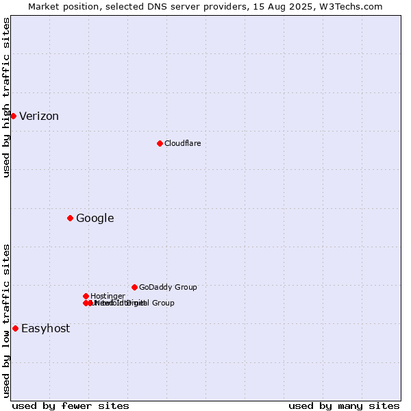 Market position of Google vs. Easyhost vs. Verizon