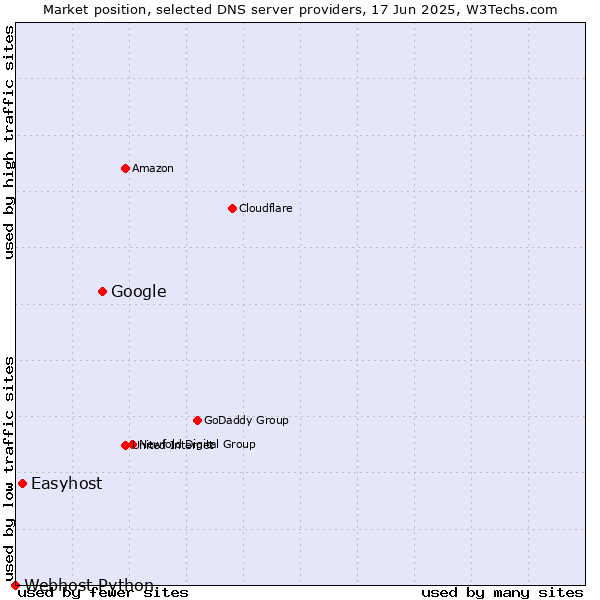 Market position of Google vs. Easyhost vs. Webhost Python