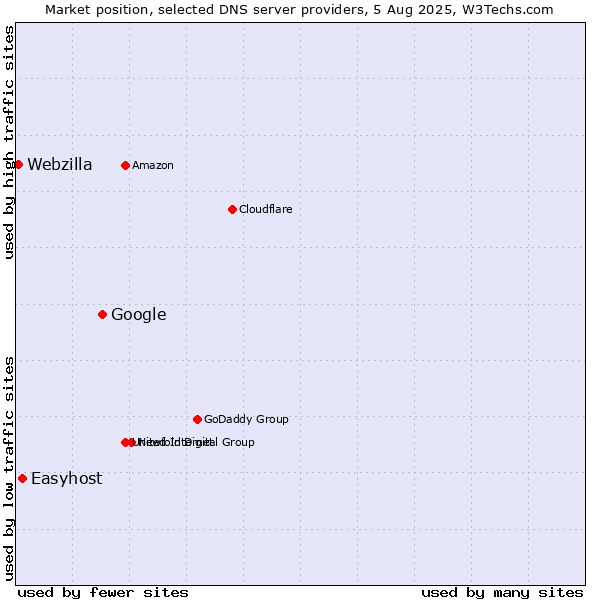 Market position of Google vs. Easyhost vs. Webzilla