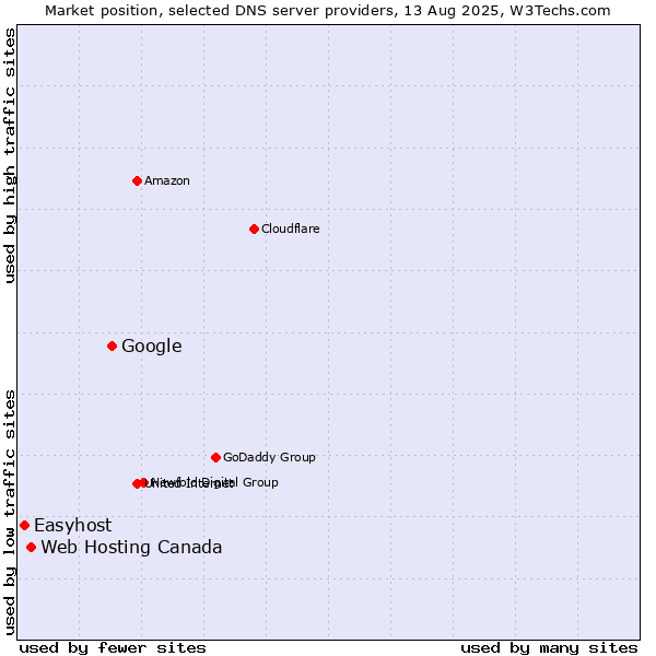 Market position of Google vs. Web Hosting Canada vs. Easyhost