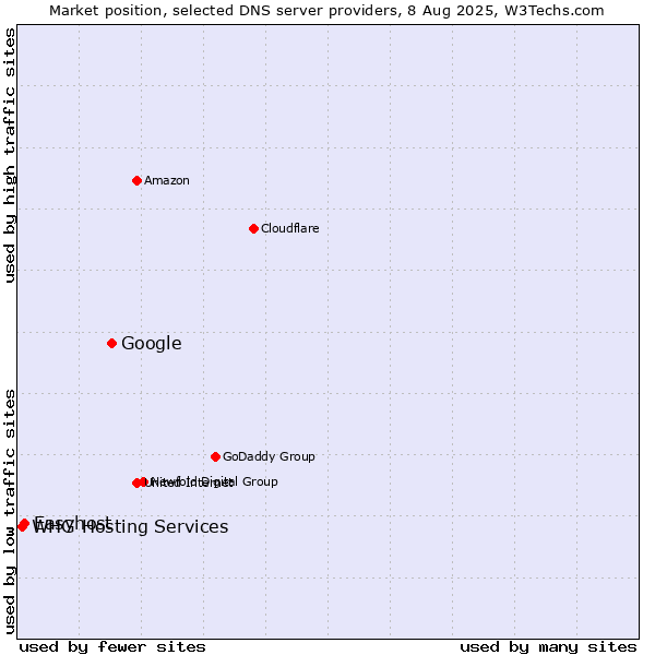 Market position of Google vs. Easyhost vs. WHG Hosting Services