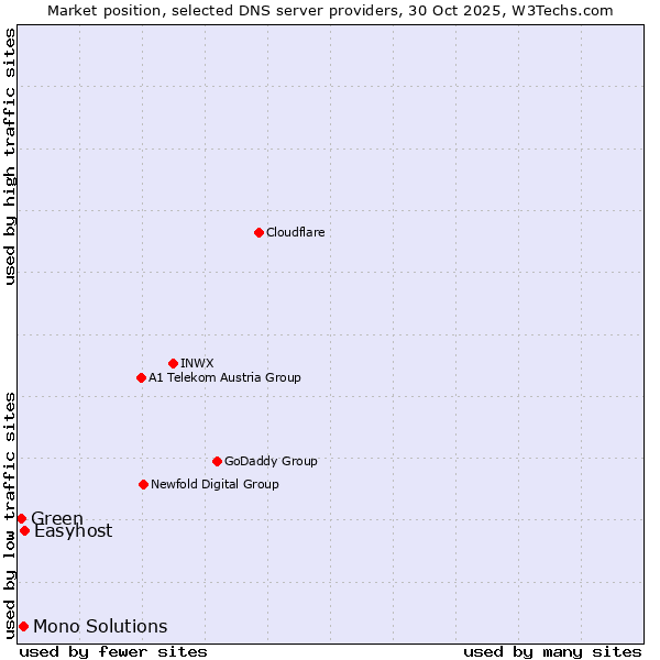Market position of Easyhost vs. Mono Solutions vs. Green