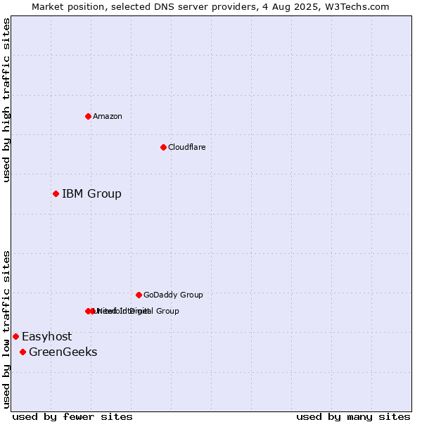 Market position of IBM Group vs. GreenGeeks vs. Easyhost