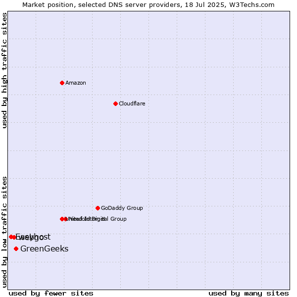 Market position of GreenGeeks vs. webgo vs. Easyhost