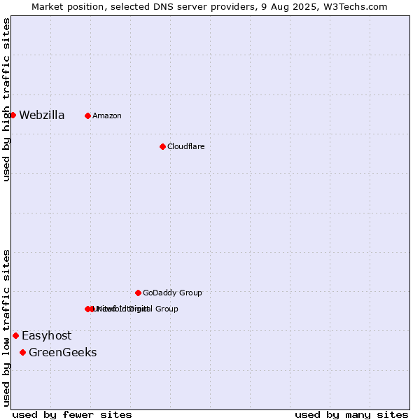 Market position of GreenGeeks vs. Easyhost vs. Webzilla