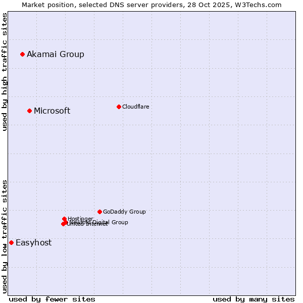 Market position of Microsoft vs. Akamai Group vs. Easyhost