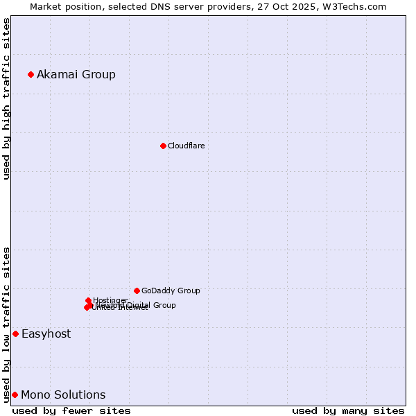 Market position of Akamai Group vs. Easyhost vs. Mono Solutions