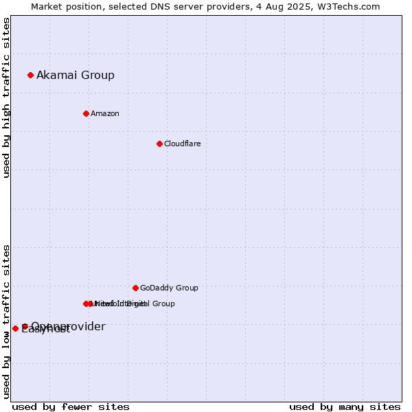 Market position of Akamai Group vs. Openprovider vs. Easyhost