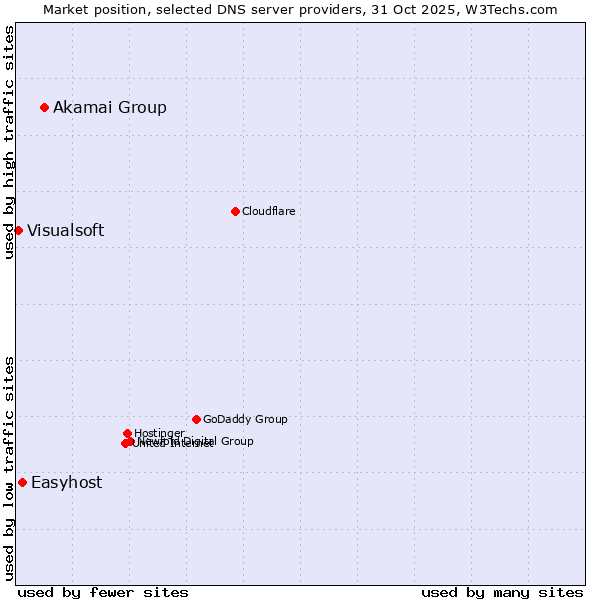 Market position of Akamai Group vs. Easyhost vs. Visualsoft