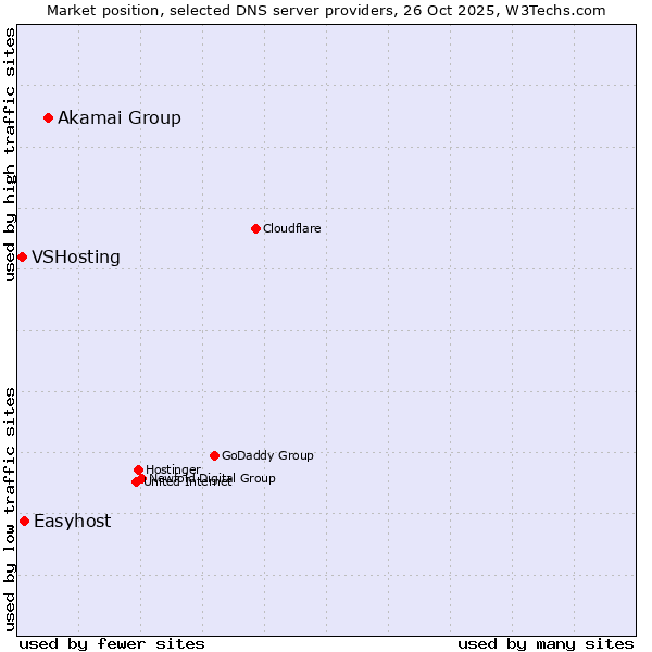 Market position of Akamai Group vs. Easyhost vs. VSHosting