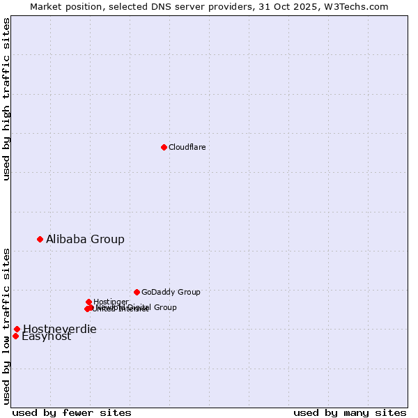 Market position of Alibaba Group vs. Hostneverdie vs. Easyhost