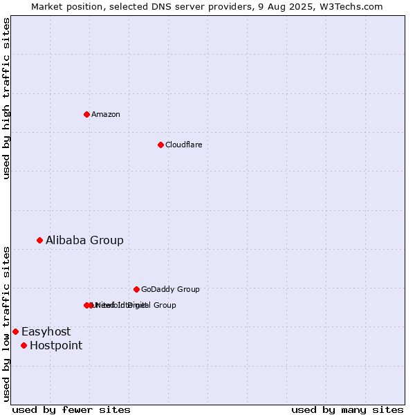 Market position of Alibaba Group vs. Hostpoint vs. Easyhost