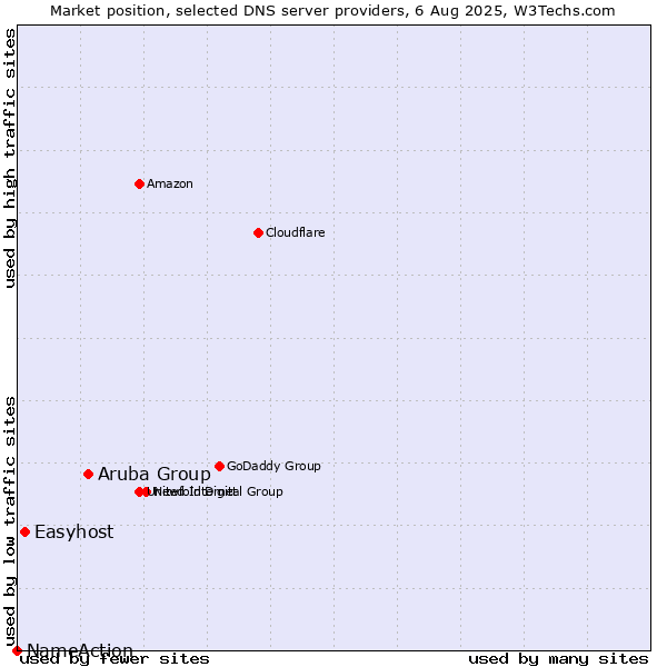 Market position of Aruba Group vs. Easyhost vs. NameAction