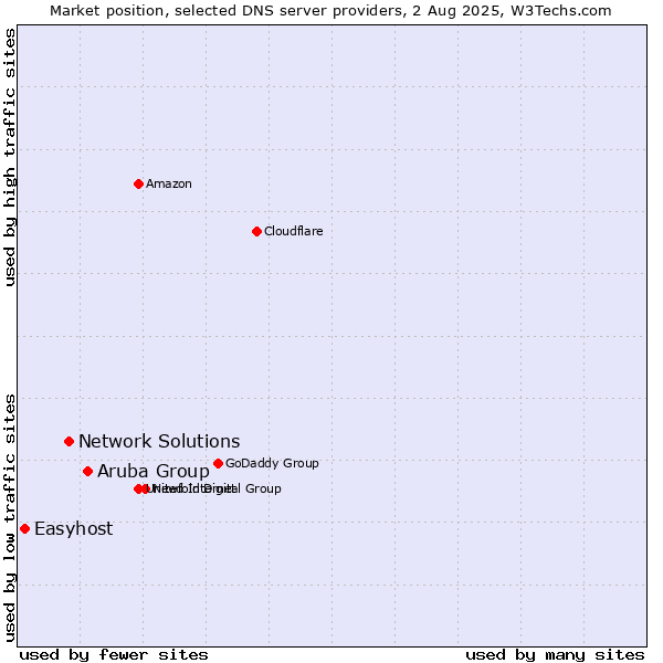 Market position of Aruba Group vs. Network Solutions vs. Easyhost