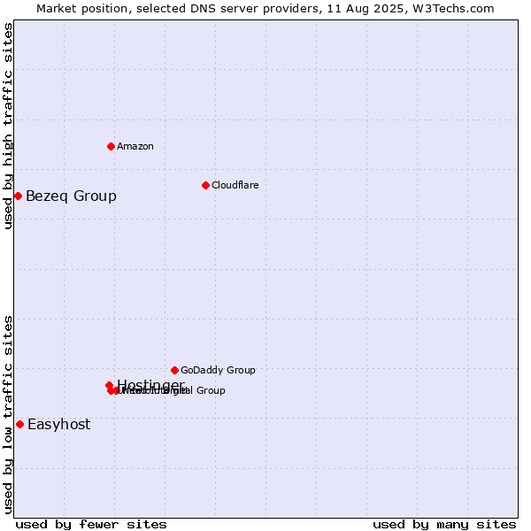 Market position of Hostinger vs. Easyhost vs. Bezeq Group