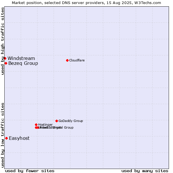 Market position of Easyhost vs. Bezeq Group vs. Windstream