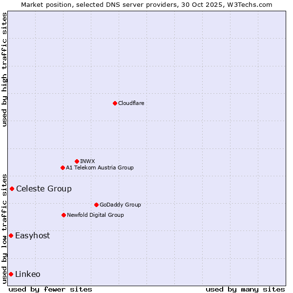Market position of Celeste Group vs. Easyhost vs. Linkeo