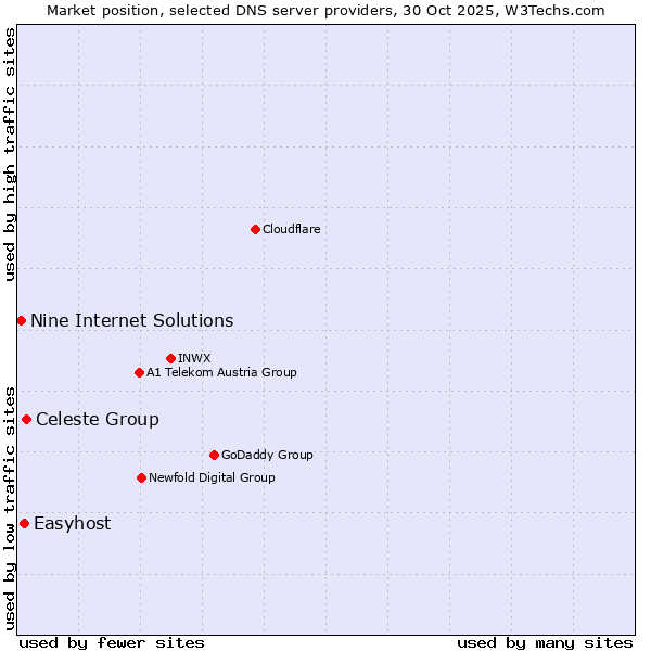 Market position of Celeste Group vs. Easyhost vs. Nine Internet Solutions