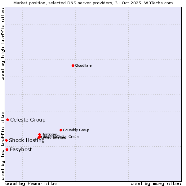 Market position of Celeste Group vs. Easyhost vs. Shock Hosting