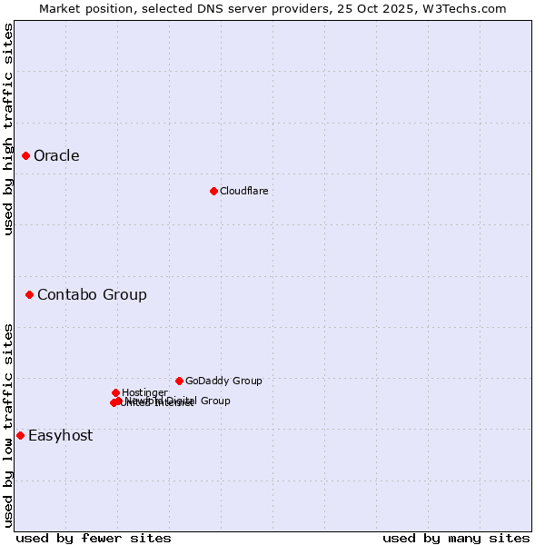 Market position of Contabo Group vs. Oracle vs. Easyhost