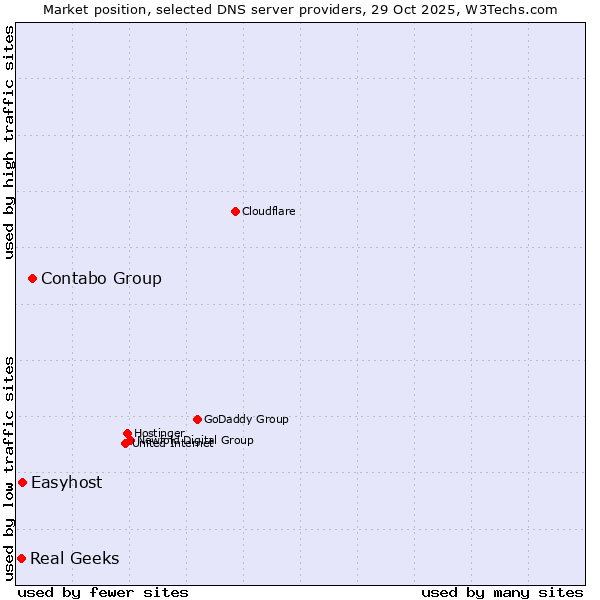 Market position of Contabo Group vs. Easyhost vs. Real Geeks