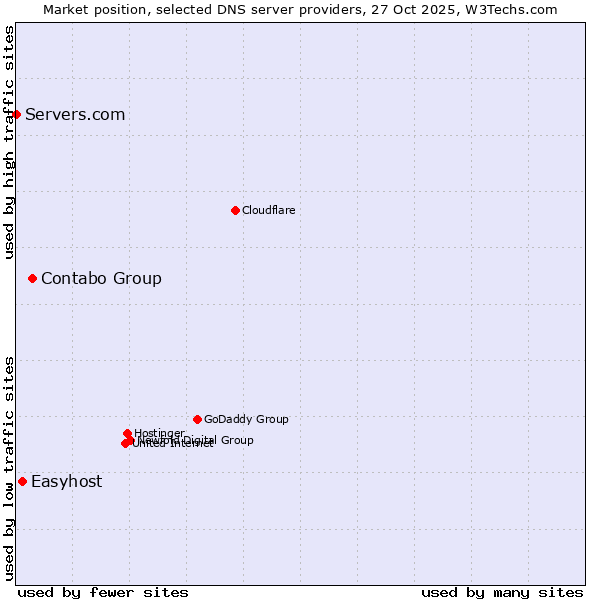 Market position of Contabo Group vs. Easyhost vs. Servers.com