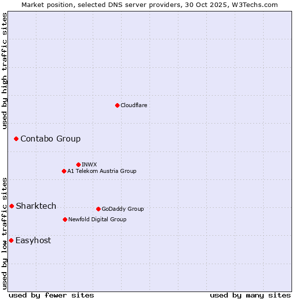 Market position of Contabo Group vs. Sharktech vs. Easyhost