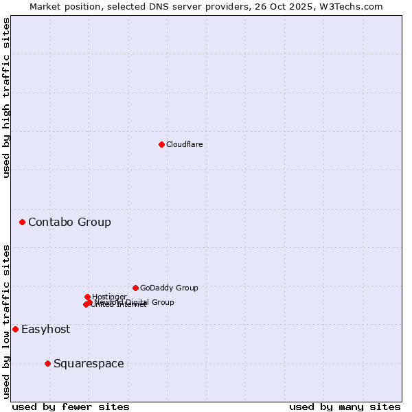 Market position of Squarespace vs. Contabo Group vs. Easyhost