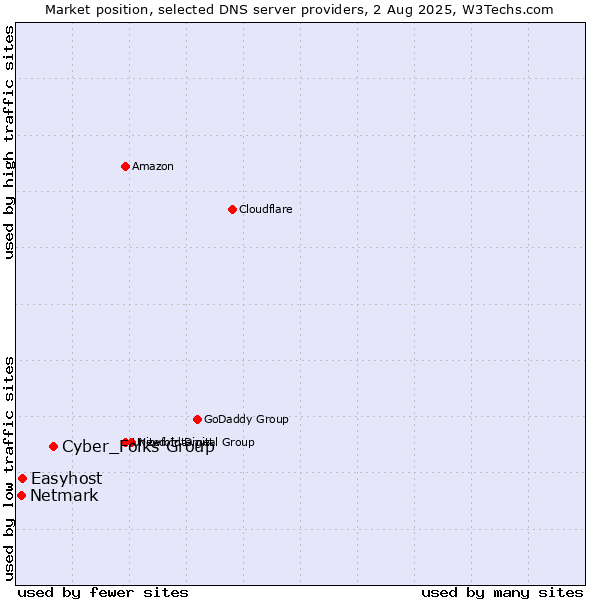 Market position of Cyber_Folks Group vs. Easyhost vs. Netmark