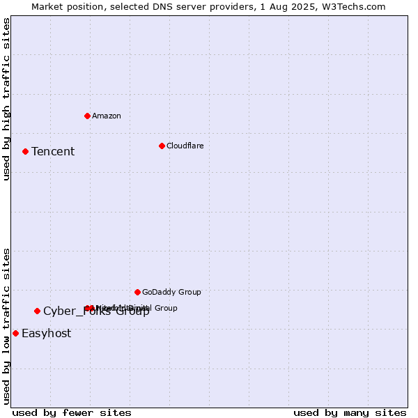 Market position of Cyber_Folks Group vs. Tencent vs. Easyhost