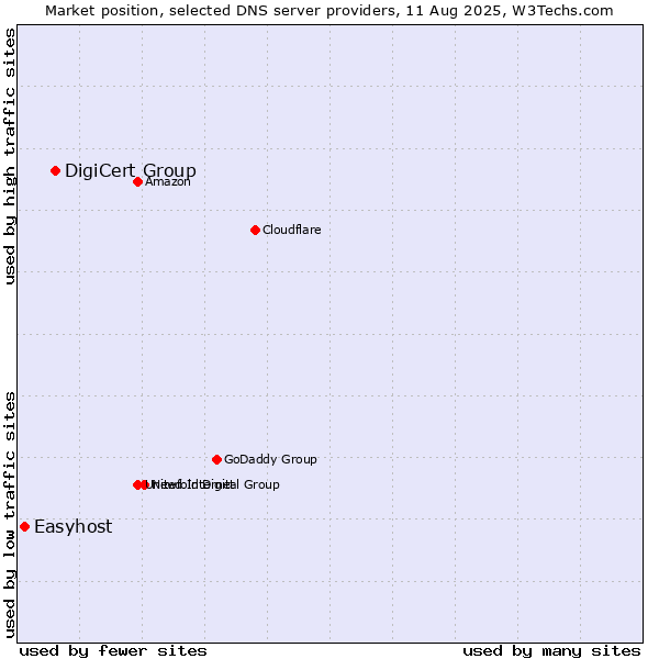 Market position of DigiCert Group vs. Easyhost