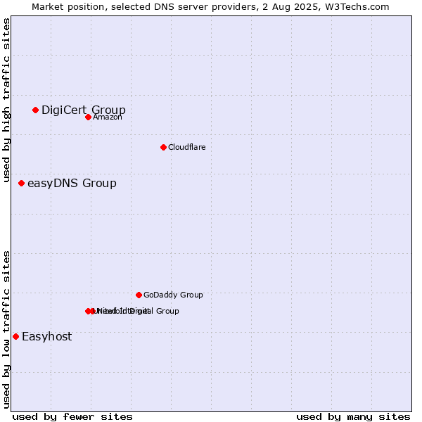 Market position of DigiCert Group vs. easyDNS Group vs. Easyhost