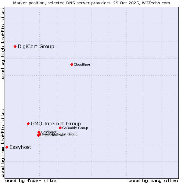 Market position of GMO Internet Group vs. DigiCert Group vs. Easyhost