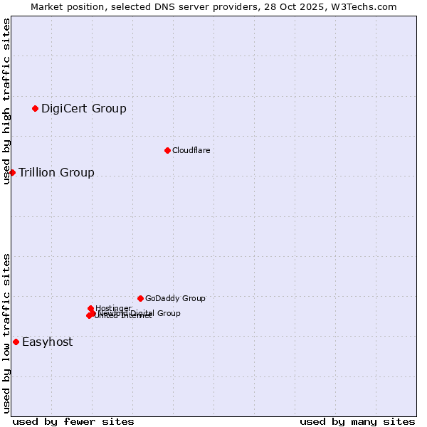 Market position of DigiCert Group vs. Easyhost vs. Trillion Group