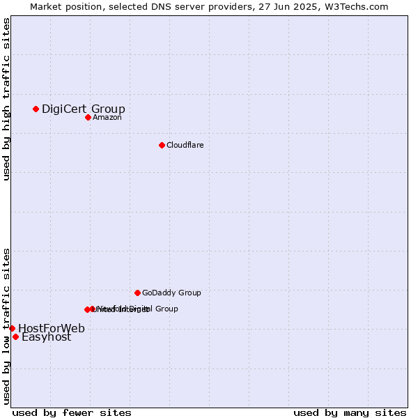 Market position of DigiCert Group vs. Easyhost vs. HostForWeb