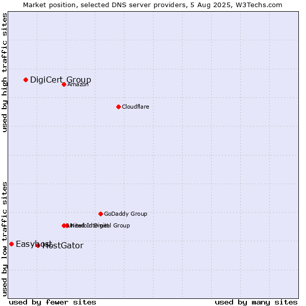 Market position of HostGator vs. DigiCert Group vs. Easyhost