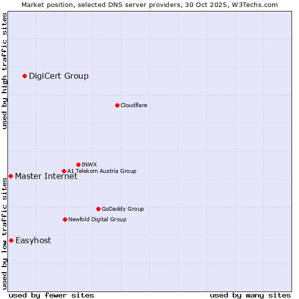 Market position of DigiCert Group vs. Easyhost vs. Master Internet