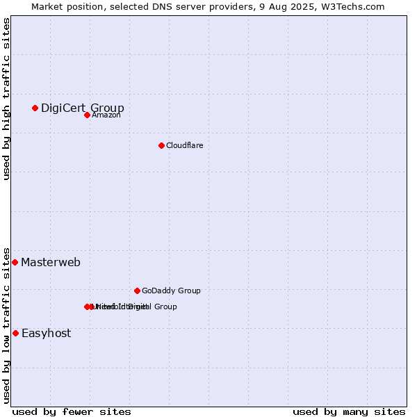Market position of DigiCert Group vs. Easyhost vs. Masterweb
