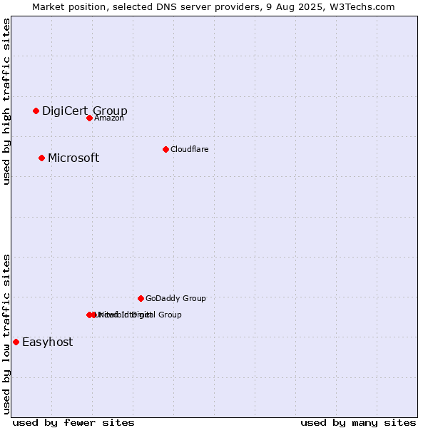 Market position of Microsoft vs. DigiCert Group vs. Easyhost