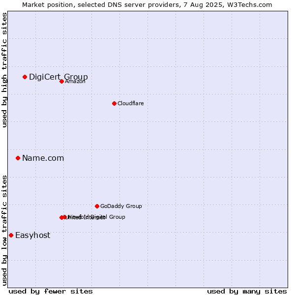 Market position of DigiCert Group vs. Name.com vs. Easyhost