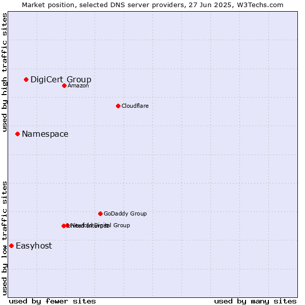 Market position of DigiCert Group vs. Namespace vs. Easyhost