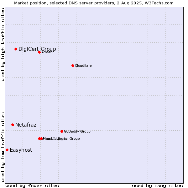 Market position of DigiCert Group vs. Netafraz vs. Easyhost