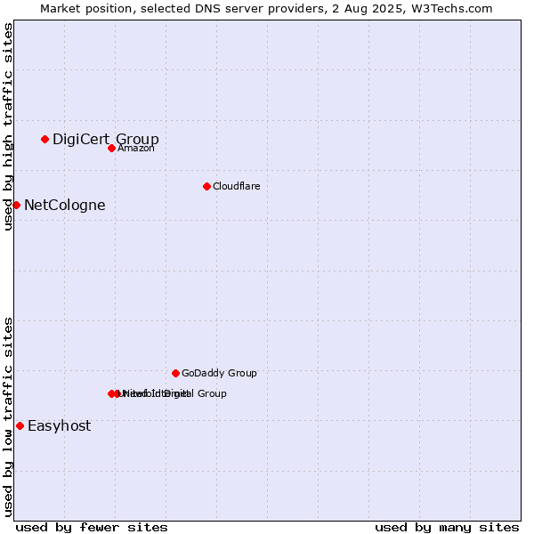 Market position of DigiCert Group vs. Easyhost vs. NetCologne