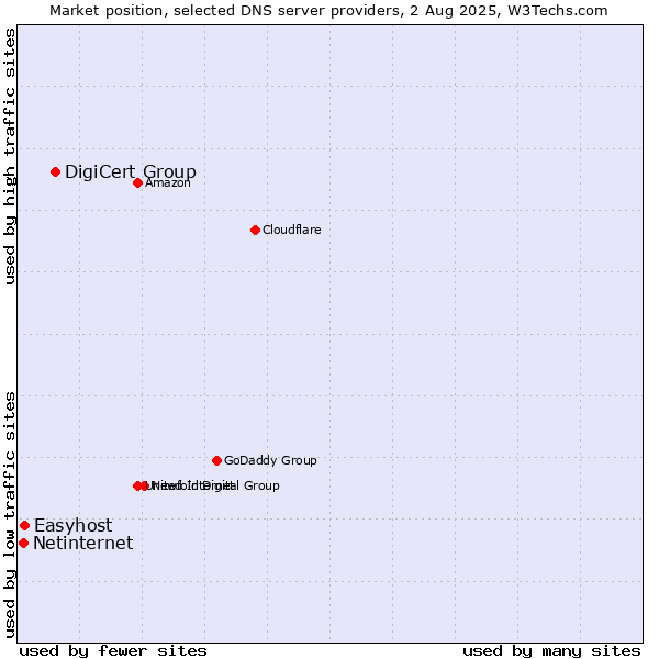 Market position of DigiCert Group vs. Easyhost vs. Netinternet