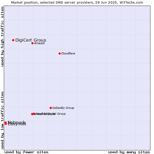 Market position of DigiCert Group vs. Easyhost vs. Netmark