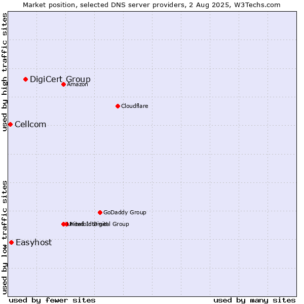 Market position of DigiCert Group vs. Easyhost vs. Cellcom
